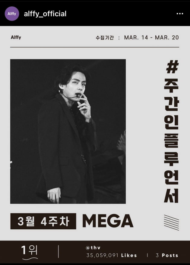 BTS 뷔, 메가 인플루언서 1위..'국내외 독보적 No.1'