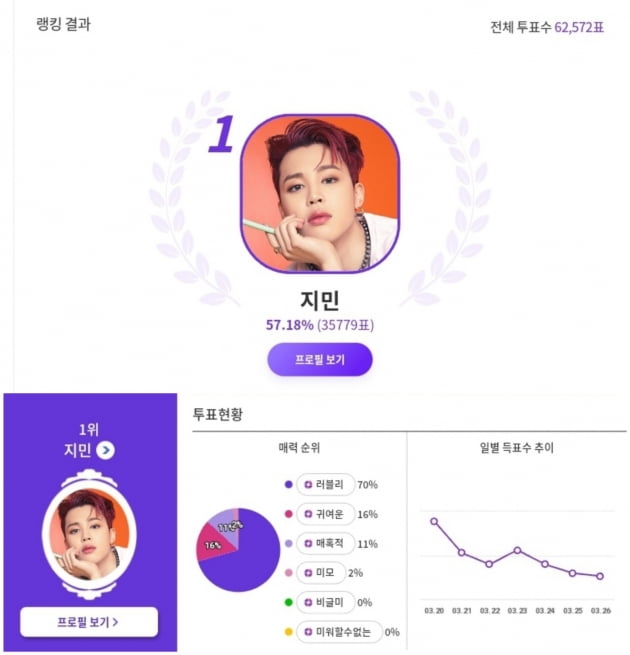 방탄소년단 지민, 웃을때 '눈웃음이 예쁜' 애교장인 아이돌 1위 선정