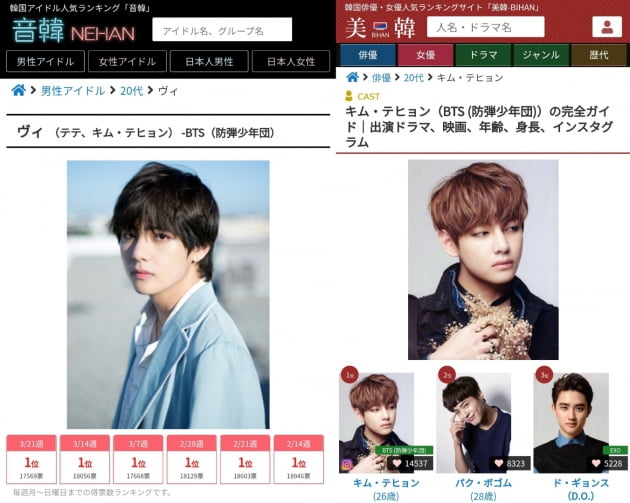 방탄소년단 뷔, 日인기랭킹투표 52주 연속 1위… 명실상부 일본 ‘No.1’ 최고 인기