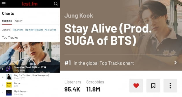 방탄소년단 정국 'Stay Alive', 라스트 FM 글로벌 차트 1위→30일 이상 1위 진입