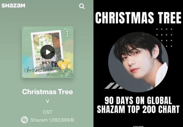 방탄소년단 뷔, ‘Christmas Tree’ 글로벌샤잠 95일 최장기간 차트인