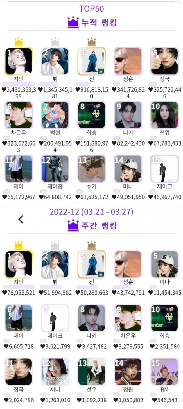  'K팝 프론트맨' 방탄소년단 지민, K팝 인기투표 3월 넷째주 주간랭킹 1위→90주간 인기 독점