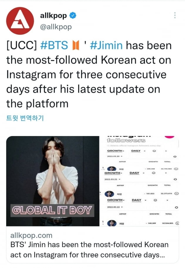 방탄소년단 지민, 3년째 인스타그램 해시태그 세계 인물1위 신기록
