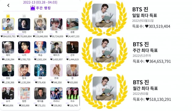 방탄소년단 진, KDOL 주간 랭킹 1위…최다득표 신기록