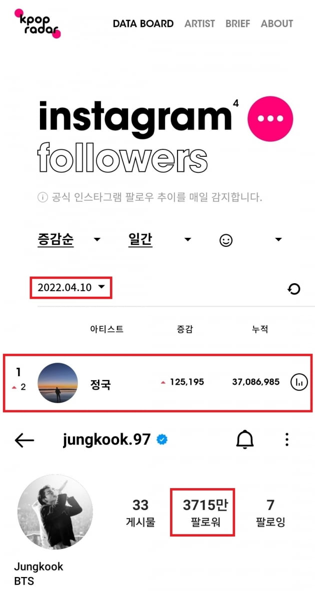 방탄소년단 정국 인스타그램 팔로워 증가 1위→4개월 만에 '3700만 팔로워' 돌파