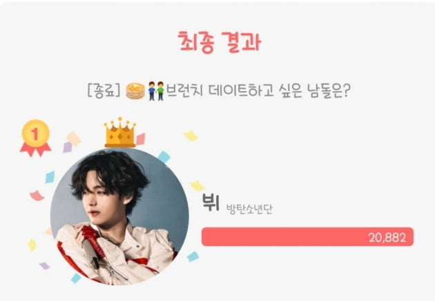 방탄소년단 뷔, 브런치 데이트 하고 싶은 男아이돌 1위...다정다감 로맨티스트