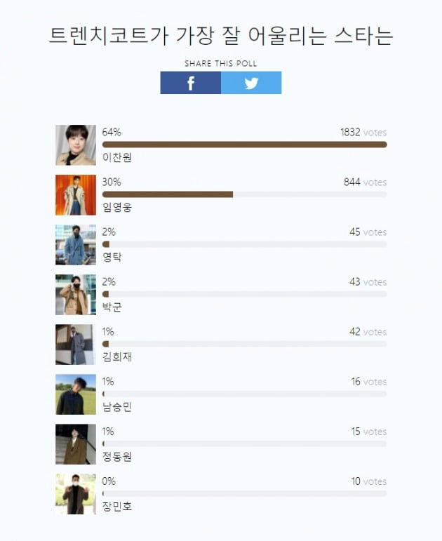 [TEN차트] 이찬원, 트렌치코트가 잘 어울리는 남자 트로트 가수 1위