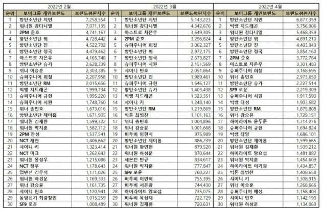 방탄소년단 지민, 4월 보이그룹 개인 브랜드평판 1위...40개월 1위 '무서운 독주'