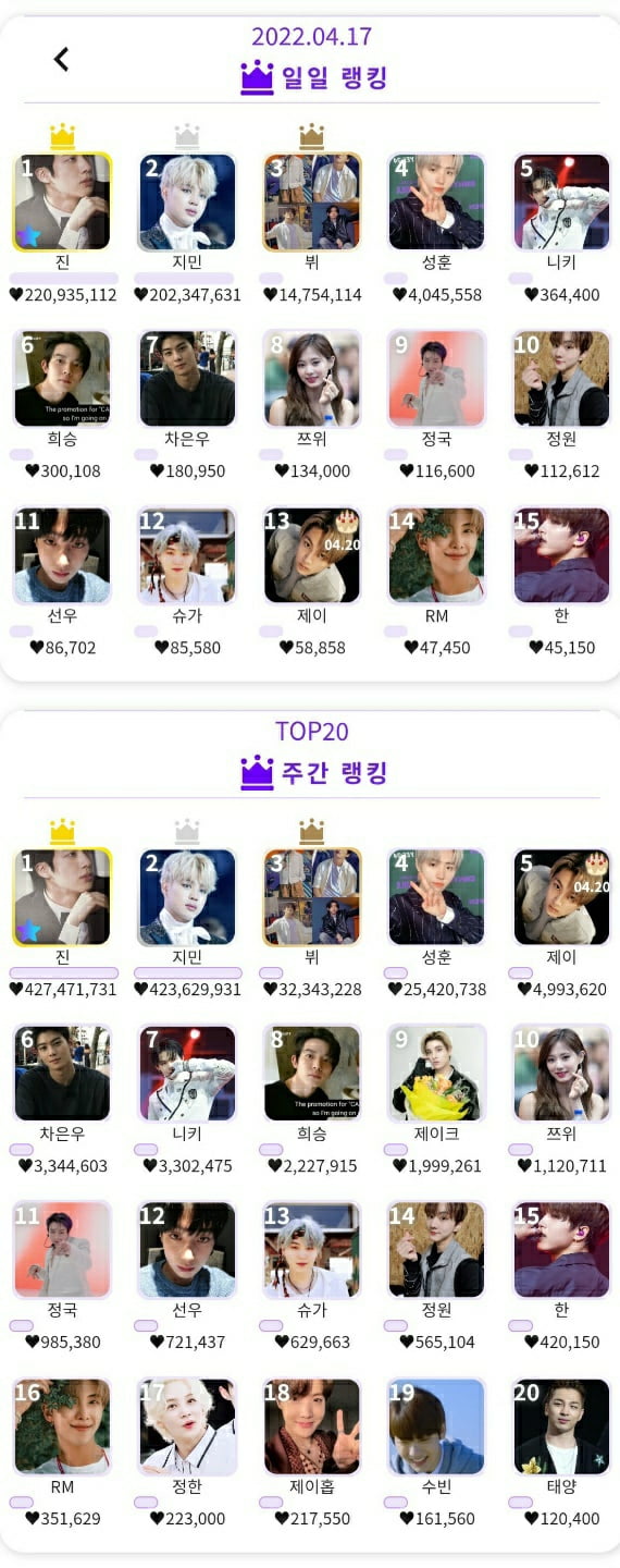 방탄소년단 진, 범접 불가 인기 절정.. 일일 랭킹 1위, 주간 랭킹 최다득표 1위