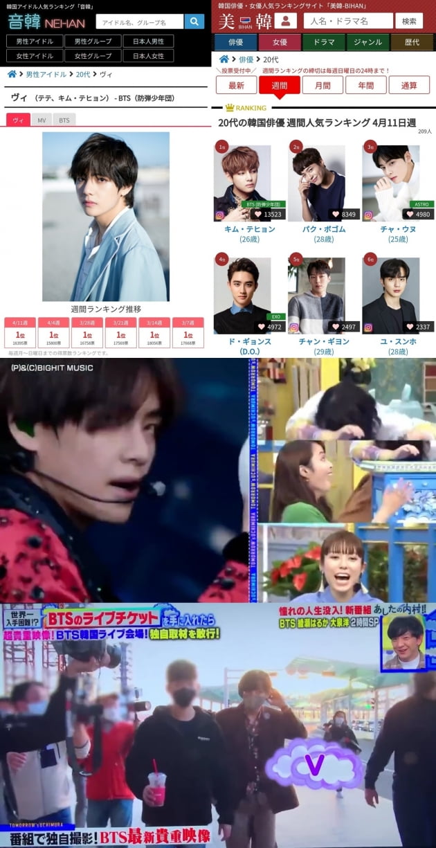 방탄소년단 뷔, 日 네한 男아이돌 랭킹 55주 연속 1위 장기집권..TBS 라디오 이어 후지 TV 등장에 패널들 환호