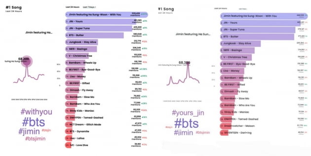 방탄소년단 지민 OST 'With You' 빌보드 핫 트렌딩 송차트 1위...빌보드 재팬 인기 다운로드 곡