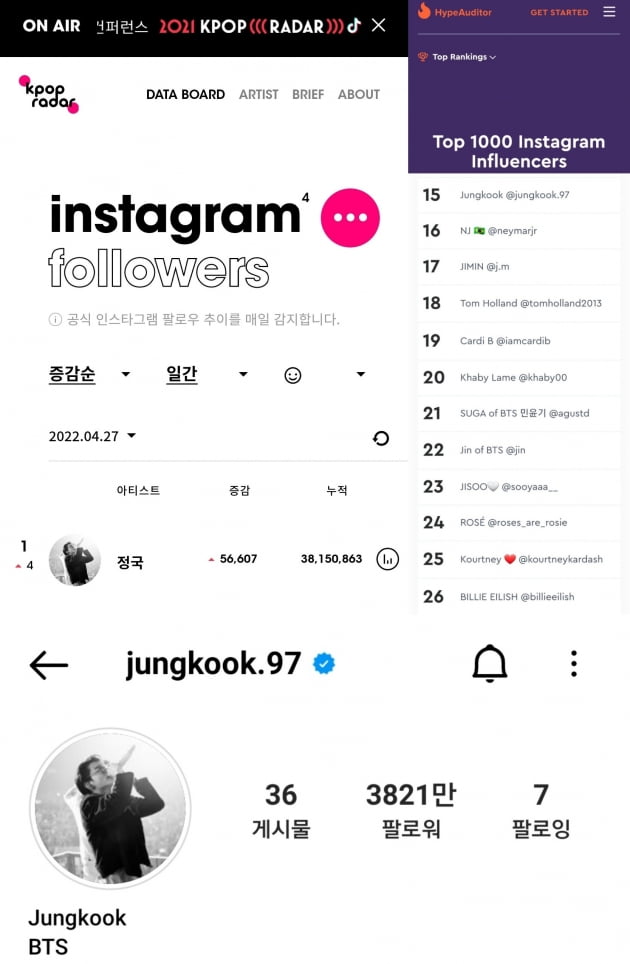 방탄소년단 정국 인스타 '일간' 팔로워 증가수 1위→8일간 업로드無에도 48만 이상↑