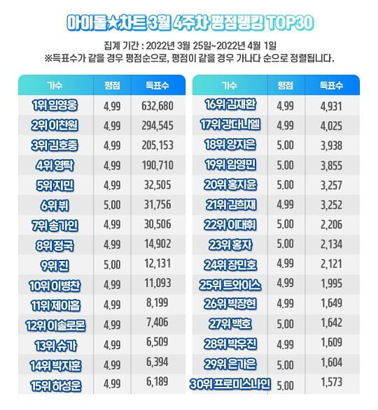 (사진=아이돌차트 제공)