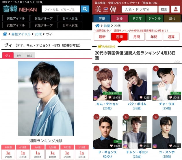 방탄소년단 뷔, 日 네한 56주 1위...브레이크 없는 원톱 인기 질주