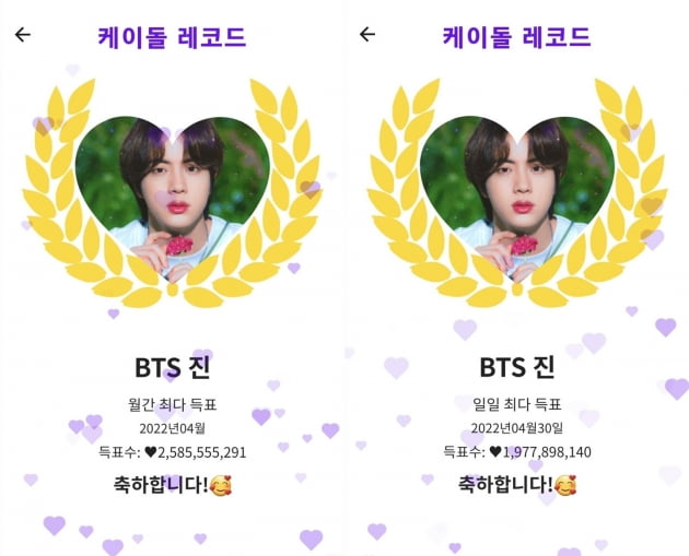 방탄소년단 진, 케이돌 ‘또’ 휩쓸었다.. 일간, 월간 1위 등극
