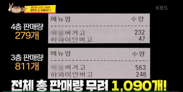 [종합] '경영난' 김병현, 햄버거 역대 매출 달성 "1050만 원 벌었다" ('당나귀귀')