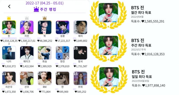 방탄소년단 진, 케이돌 최다득표 기록하며 주간 우승