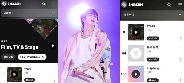 방탄소년단 진, 샤잠 ‘Yours’ 100만 돌파, ‘글로벌 TOP 200’ 韓 솔로 최고 기록