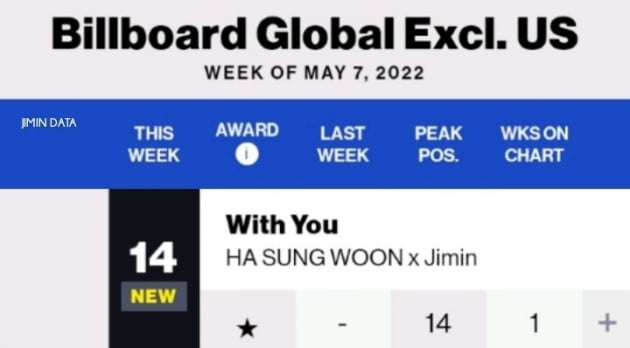 방탄소년단 지민 'With You' 빌보드 글로벌 200차트 韓드라마 OST 최고...빌보드 핫 트렌딩송도 9일 연속 1위