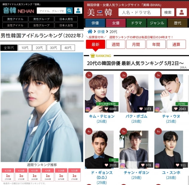 방탄소년단 뷔, 日 인기 NO.1…57주 연속 랭킹 1위 '셀럽들도 태태앓이'