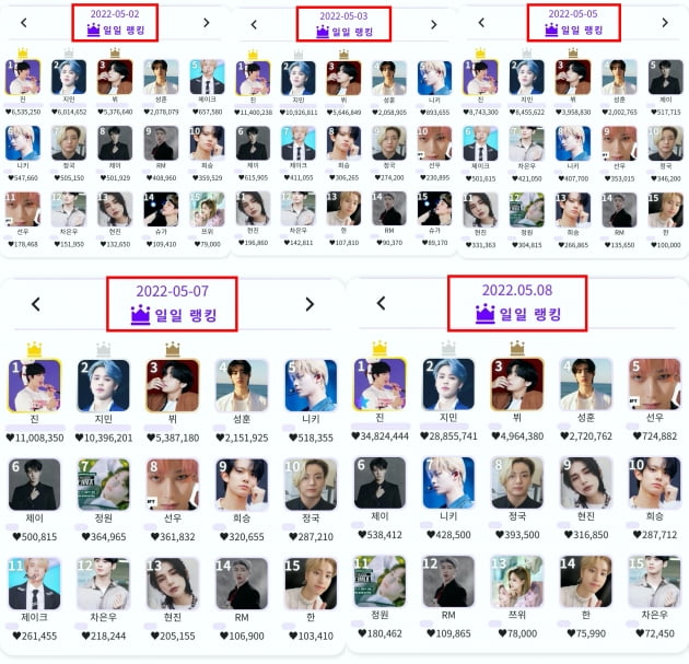 방탄소년단 진, 케이돌 18주차 주간랭킹 1위 2주 연속 주간우승 