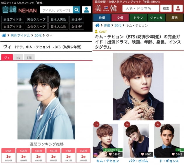 방탄소년단 뷔, 日 원톱 인기 독주ing 인기랭킹 네한 58주 1위 기염