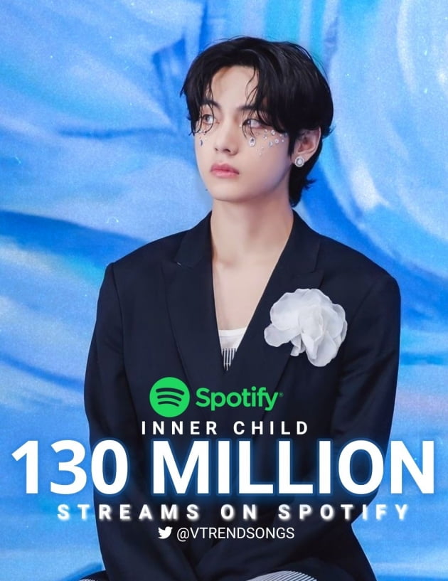 방탄소년단 뷔 솔로곡 'Inner Child' 스포티파이 1억 3000만 스트리밍 돌파..'최강 음원 파워'
