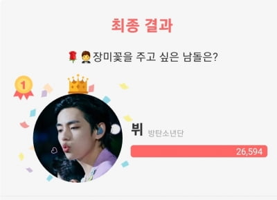 '꽃보다 태형' BTS 뷔, 2년 연속 '장미꽃 주고 싶은 남돌' 1위