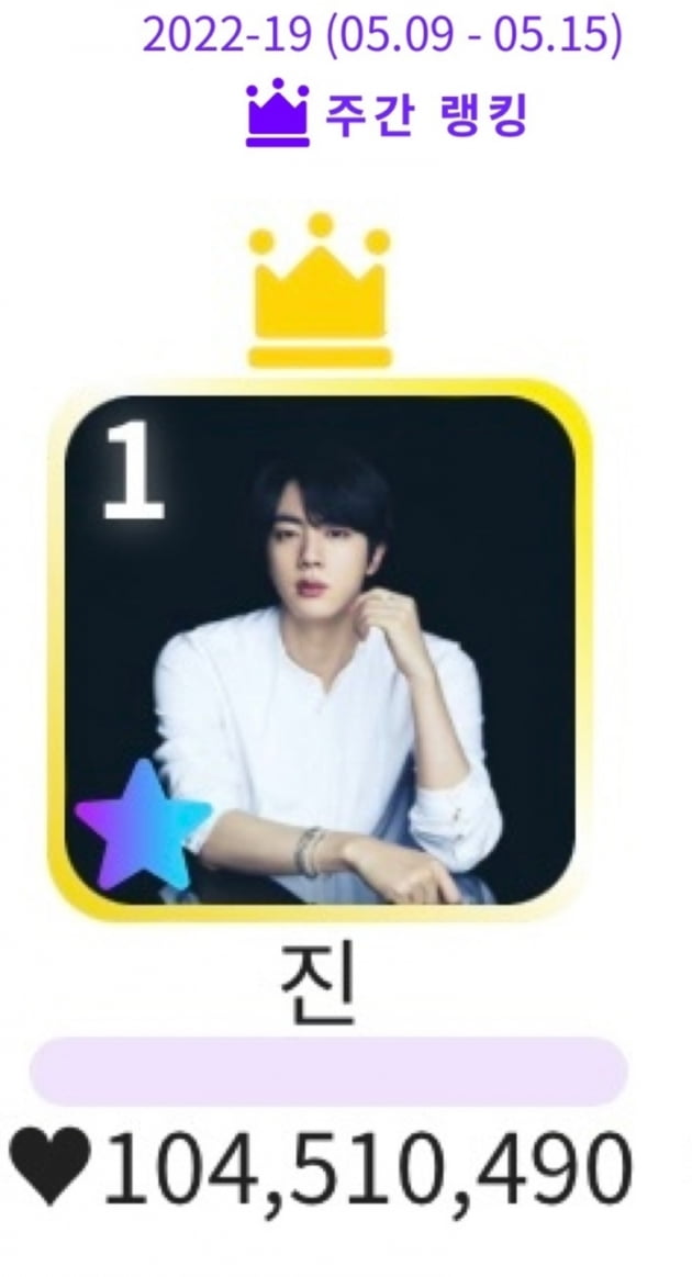 방탄소년단 진, 케이돌 주간 랭킹 3주 연속 1위
