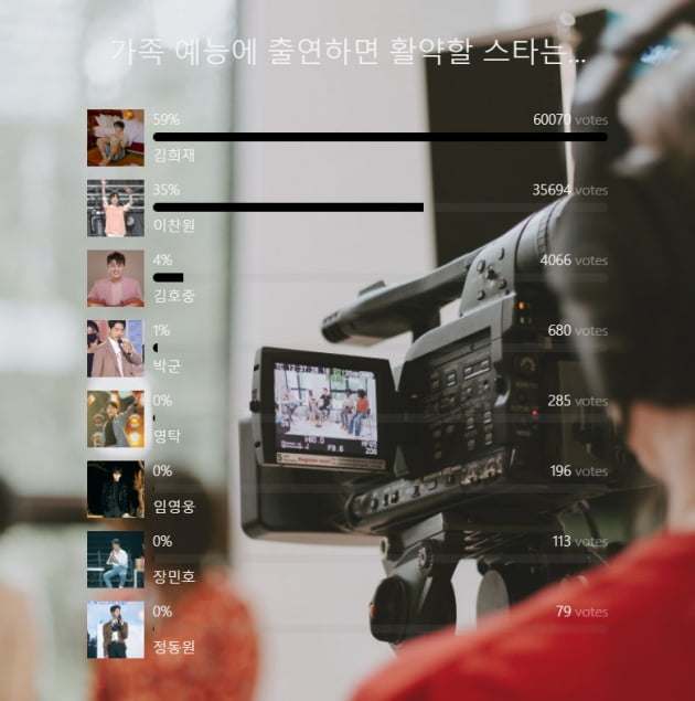 [TEN차트] 김희재, 가족 예능에 출연하면 활약할 남자 트로트 가수 1위
