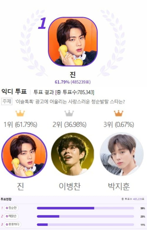 방탄소년단 진, '이슬 톡톡'광고에 어울리는 사랑스러운 청순 발랄 스타 1위