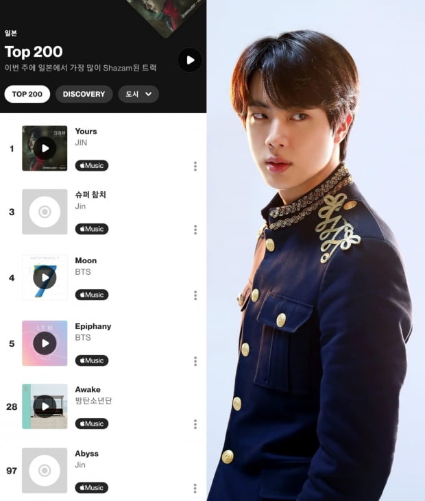 방탄소년단 진, 'Yours'(유어스) K팝 솔로곡 최초 샤잠 '글로벌 차트' TOP3 진입