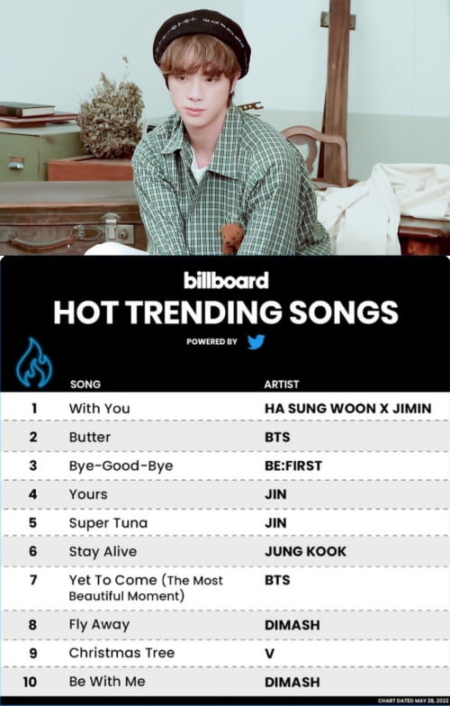 방탄소년단 진, 'Yours'와 '슈퍼참치'로 세운 한국 솔로 최초·유일·최장 대기록