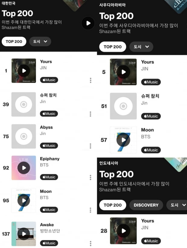 방탄소년단 진 Yours 그랜드 파워, K팝 솔로 최초 샤잠 ‘글로벌 차트’ 2위