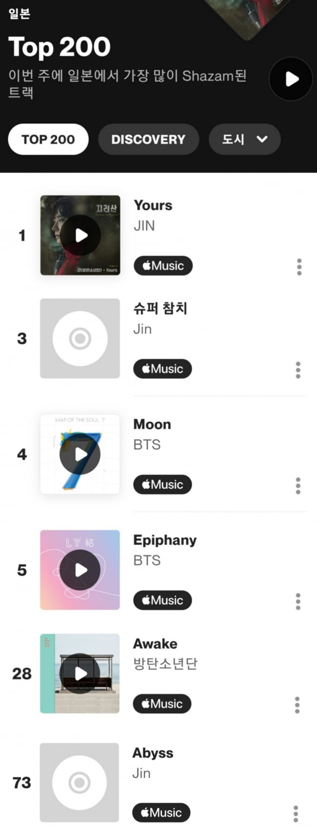 방탄소년단 진 Yours 그랜드 파워, K팝 솔로 최초 샤잠 ‘글로벌 차트’ 2위