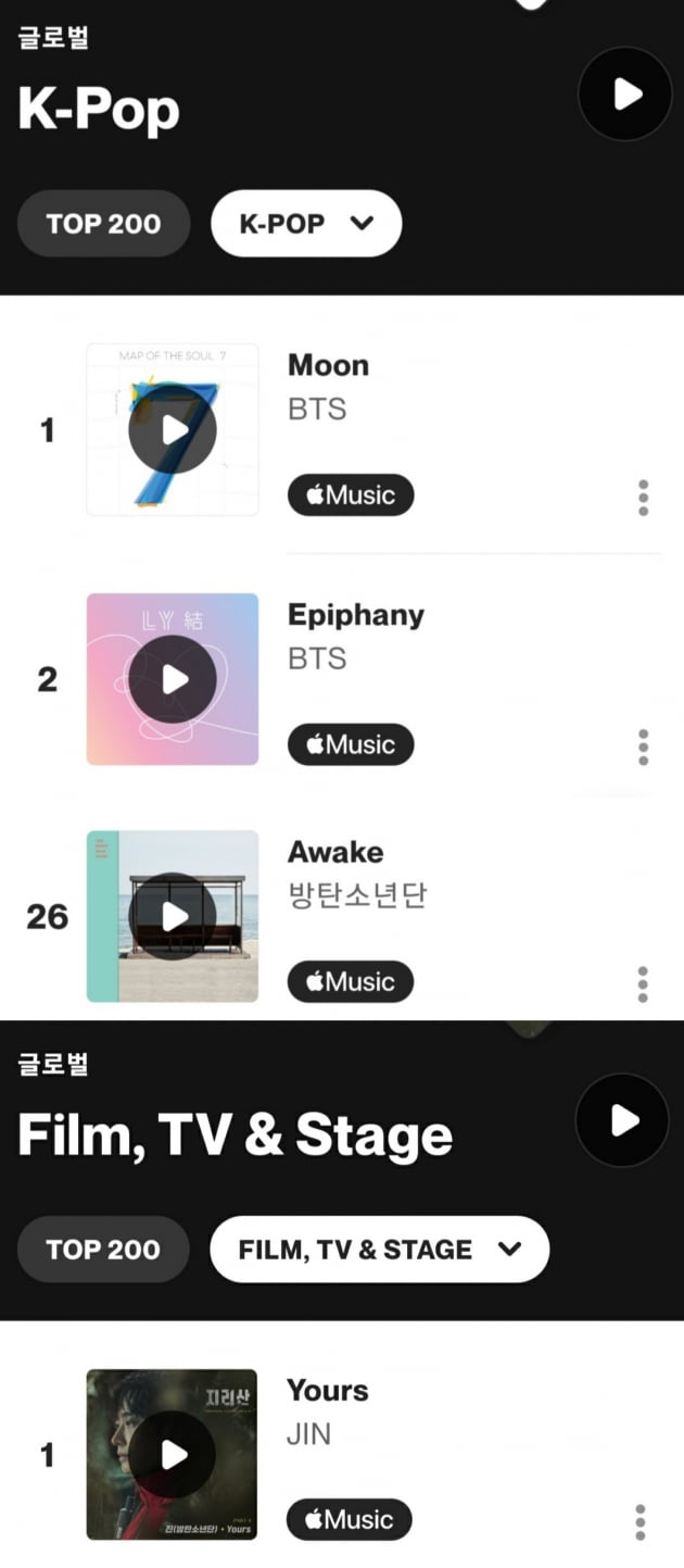 방탄소년단 진 Yours 그랜드 파워, K팝 솔로 최초 샤잠 ‘글로벌 차트’ 2위