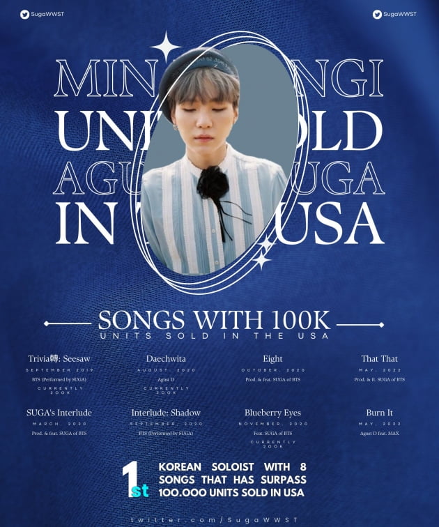 방탄소년단 슈가, '美 판매량 10만장 돌파한 8곡' 유일한 한국 솔로이스트