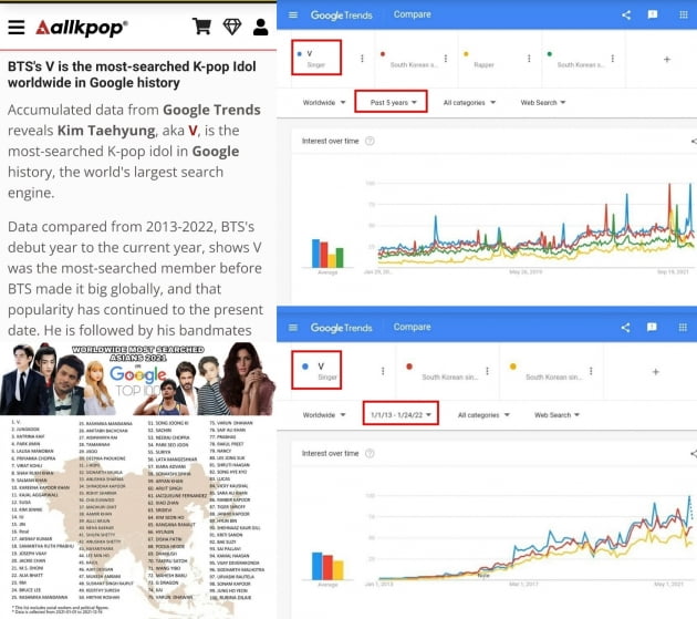 방탄소년단 뷔, 구글 트렌드 2013년~2022년 누적 데이터...최다 검색 K팝아이돌 1위