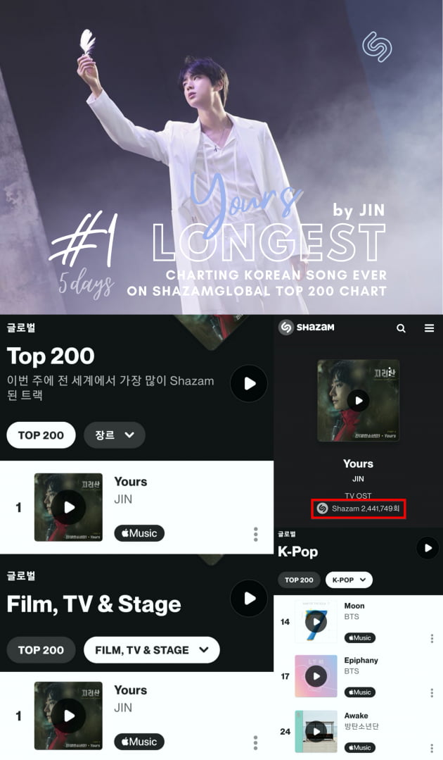 방탄소년단 진, 솔로곡 'Yours' '샤잠' 240만 돌파.. 5일 연속 1위 '역대 최고 기록'