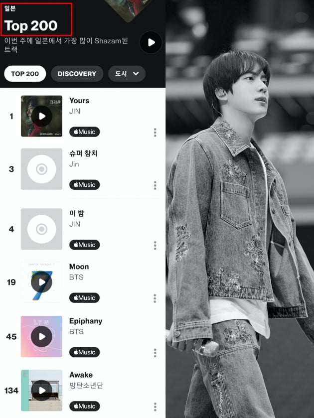 방탄소년단 진, 솔로곡 'Yours' '샤잠' 240만 돌파.. 5일 연속 1위 '역대 최고 기록'