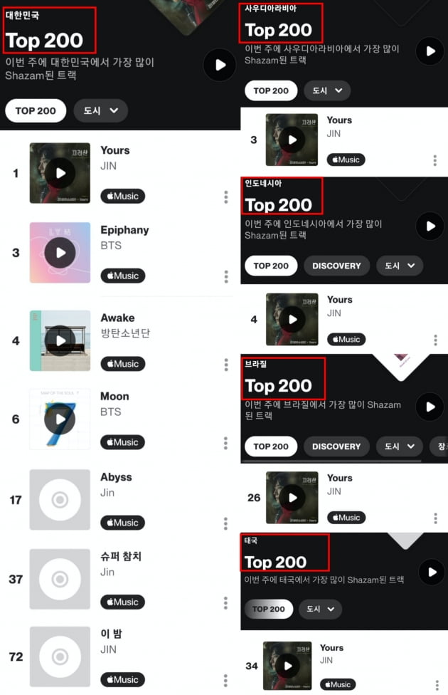 방탄소년단 진, 솔로곡 'Yours' '샤잠' 240만 돌파.. 5일 연속 1위 '역대 최고 기록'