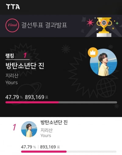 방탄소년단 진, '최고의 K-Drama OST 아티스트' 수상.. 글로벌 인기