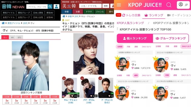 방탄소년단 뷔, 日 넘사벽 NO.1인기...日랭킹 네한 61주 연속 1위! 주요 랭킹 1위 '싹쓸이'