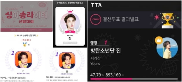 방탄소년단 진, 케이돌 5월 월간랭킹 1위...세 달 연속 1위 달성