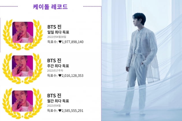 방탄소년단 진, 케이돌 5월 월간랭킹 1위...세 달 연속 1위 달성