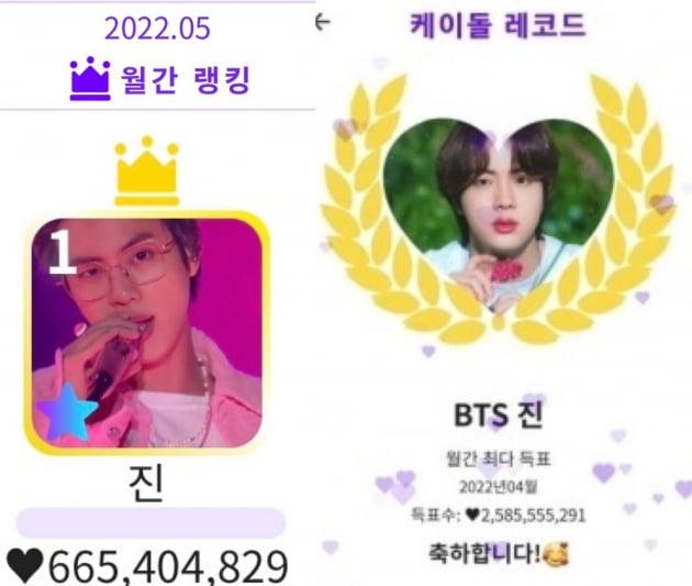 방탄소년단 진, 케이돌 5월 월간랭킹 1위...세 달 연속 1위 달성