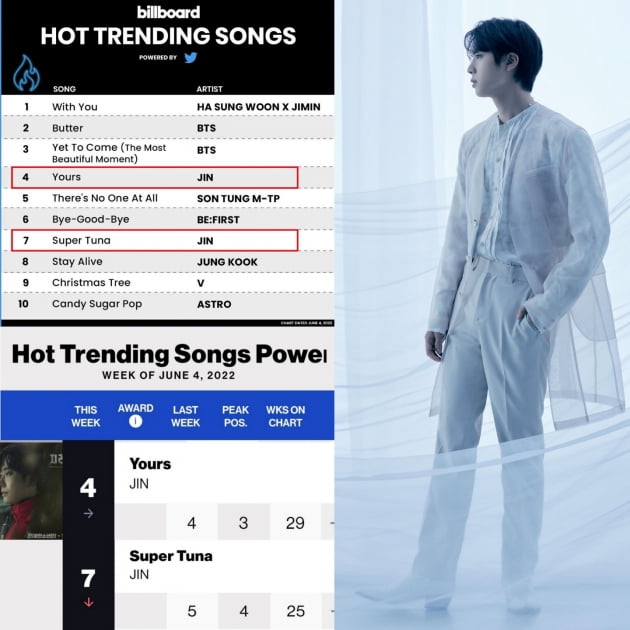 방탄소년단 진, 'Yours'와 '슈퍼 참치' 빌보드 핫 트렌딩 송즈 최장기간 차트인..한국 솔로 최초
