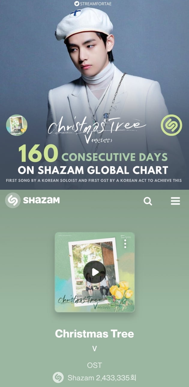 방탄소년단 뷔, 'Christmas Tree' 샤잠 글로벌 160일 연속 차트인..솔로 아티스트 최고기록...'OST 킹'