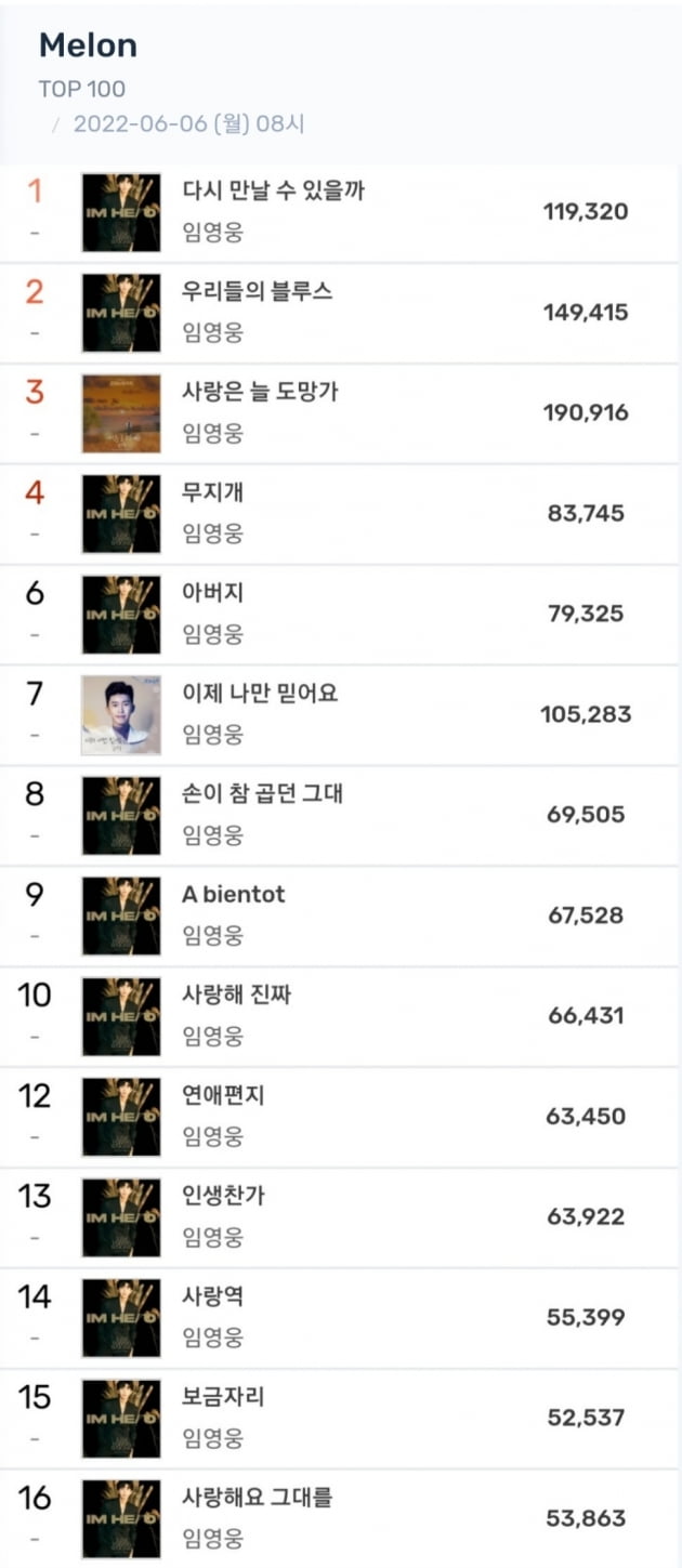 임영웅, 멜론 차트 'TOP 10' 점령