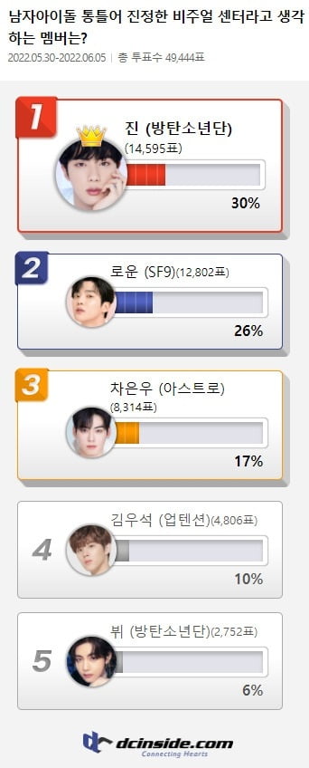방탄소년단 진, ‘男 아이돌 중 진정한 비주얼 센터 1위’